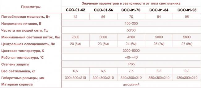 Светодиодные светильники ССО-01-42, ССО-01-56, ССО-01-70, ССО-01-84, ССО-01-98 Светодиодные светильники ССО-01-42, ССО-01-56, ССО-01-70, ССО-01-84, ССО-01-98
