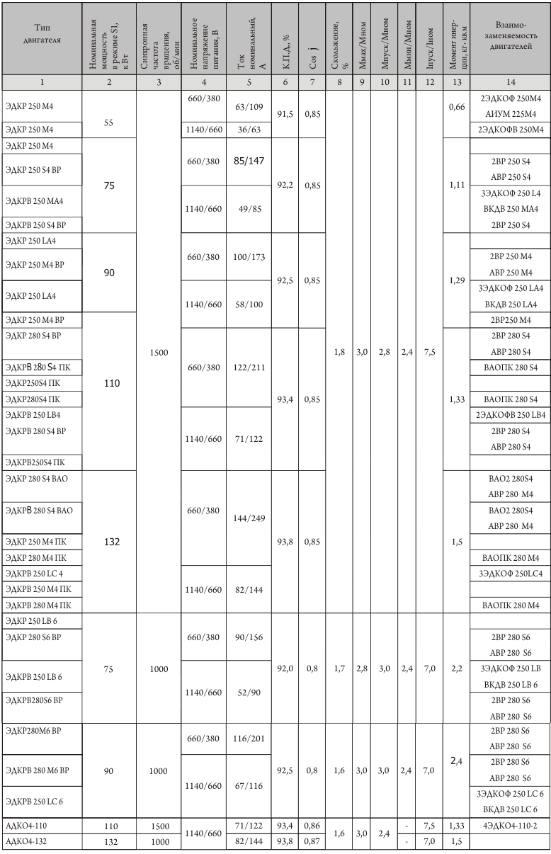 ЭЛЕКТРОДВИГАТЕЛИ ПЕРЕМЕННОГО ТОКА СЕРИИ ЭДКР, ЭДКРВ