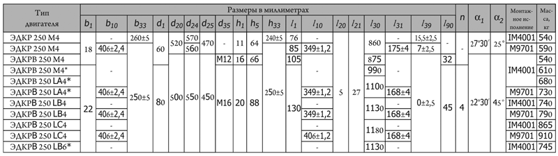 ЭЛЕКТРОДВИГАТЕЛИ ПЕРЕМЕННОГО ТОКА СЕРИИ ЭДКР, ЭДКРВ