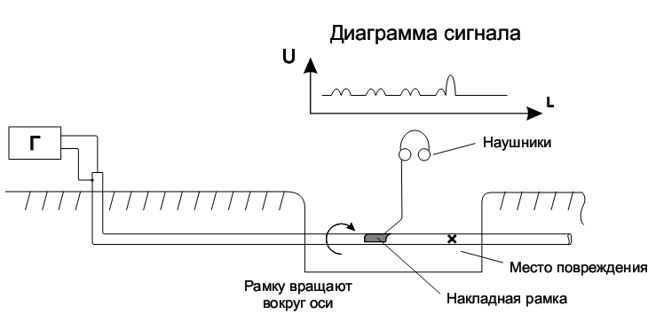 Схема подключения генератора к кабелю.