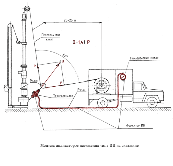 Монтаж индикаторов натяжения типа ИН на скважине