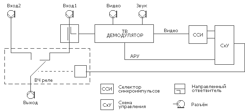 Структурная схема ВЧ-коммутатора. Структурная схема ВЧ-коммутатора.