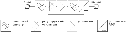 Структурная схема канального усилителя Структурная схема канального усилителя