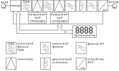 Структурная схема перестраиваемого конвертора.