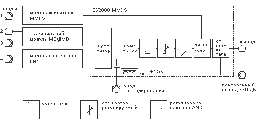 Структурная схема головной станции «ПЛАНАР-СГ2000» с возможностью приёма MMDS сигналов Структурная схема головной станции «ПЛАНАР-СГ2000» с возможностью приёма MMDS сигналов