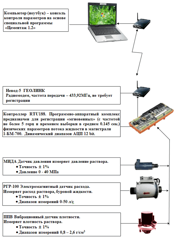 Станция контроля цементирования скважин СКЦ-4