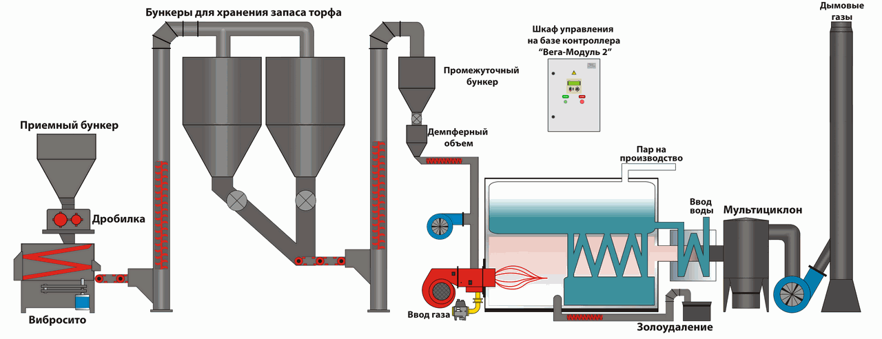 Технологическая схема и оборудование для двухкомпонентных газоторфяных блочных горелок