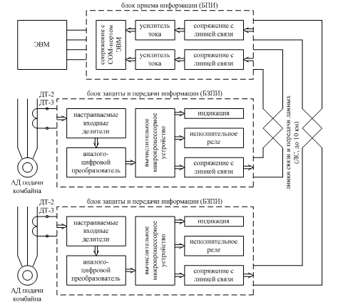 Структурная схема системы СТКЗ-1