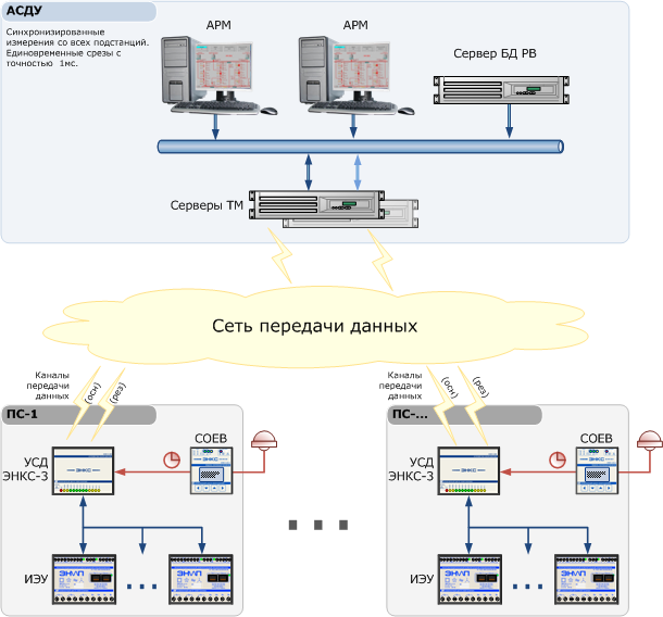 Структурная схема обеспечения синхронизированных измерений