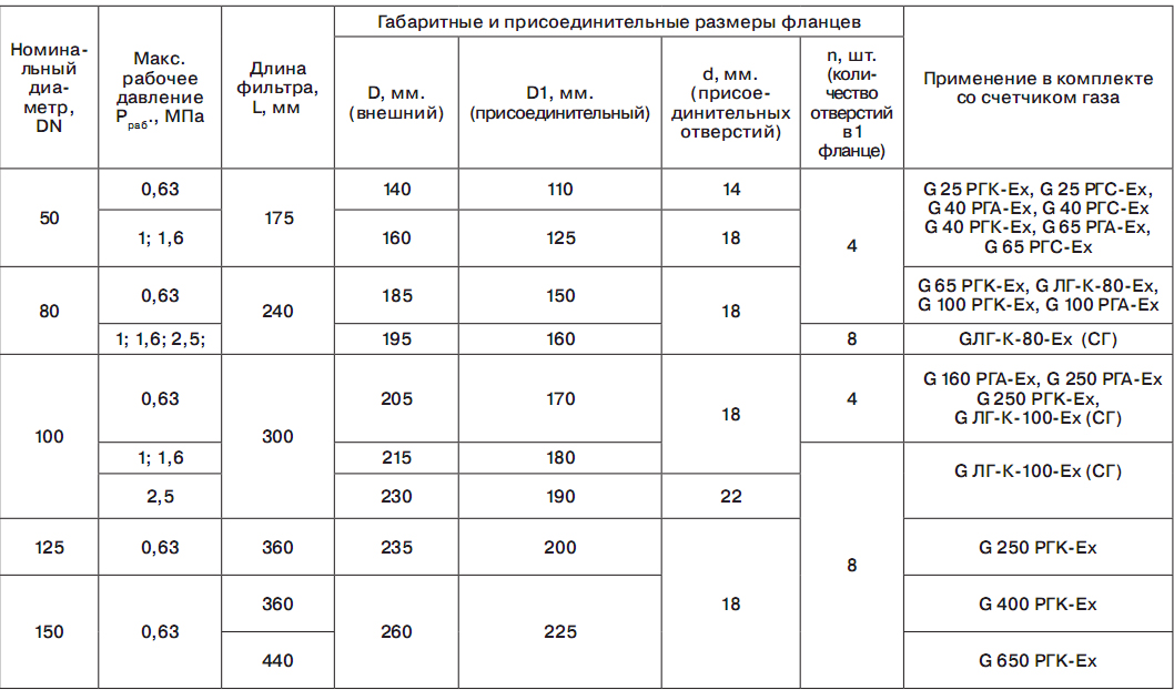 Фильтры газа ФГК