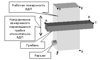 Схема измерения с помощью ВДП с прямоугольной конфигурацией рабочей поверхности гребня