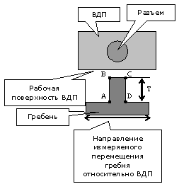 Схема измерения с помощью ВДП с прямоугольной конфигурацией рабочей поверхности гребня c выступом