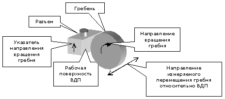 Схема измерения с помощью ВДП с цилиндрической конфигурацией рабочей поверхности гребня