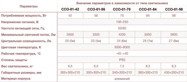 Светодиодные светильники ССО-01-42, ССО-01-56, ССО-01-70, ССО-01-84, ССО-01-98