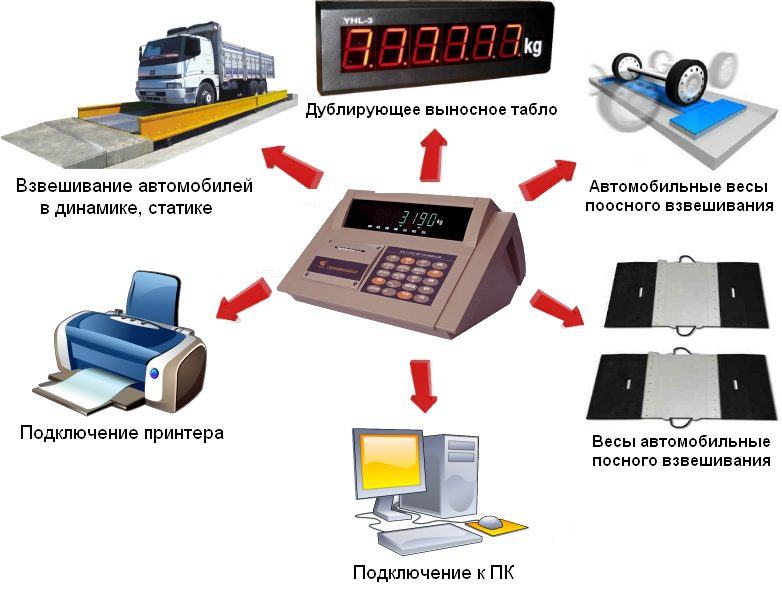 При взвешивании хлеба производится контрольное взвешивание. Весы тензометрические для статического взвешивания. Весы вагонные для поосного взвешивания.. Весовой индикатор весов статистического взвешивания модель 3 СКУ. Схема поосного взвешивания.