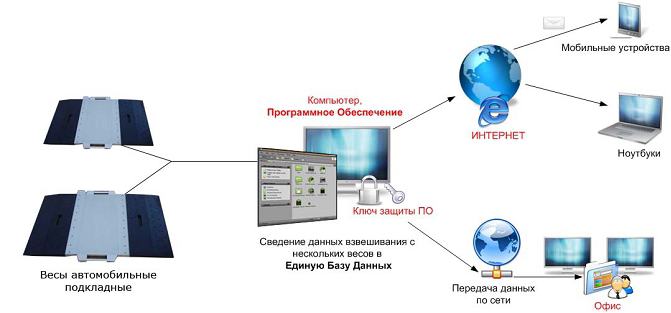 Автомобильные подкладные весы с ноутбуком