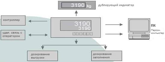 Весодозирующий контроллер C602