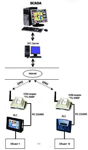 GSM модем схема применения 1