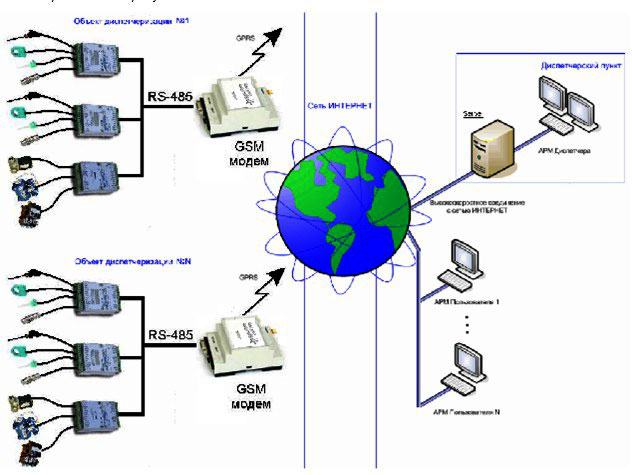 GSM модем схема применения 2