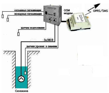 GSM модем схема применения 3