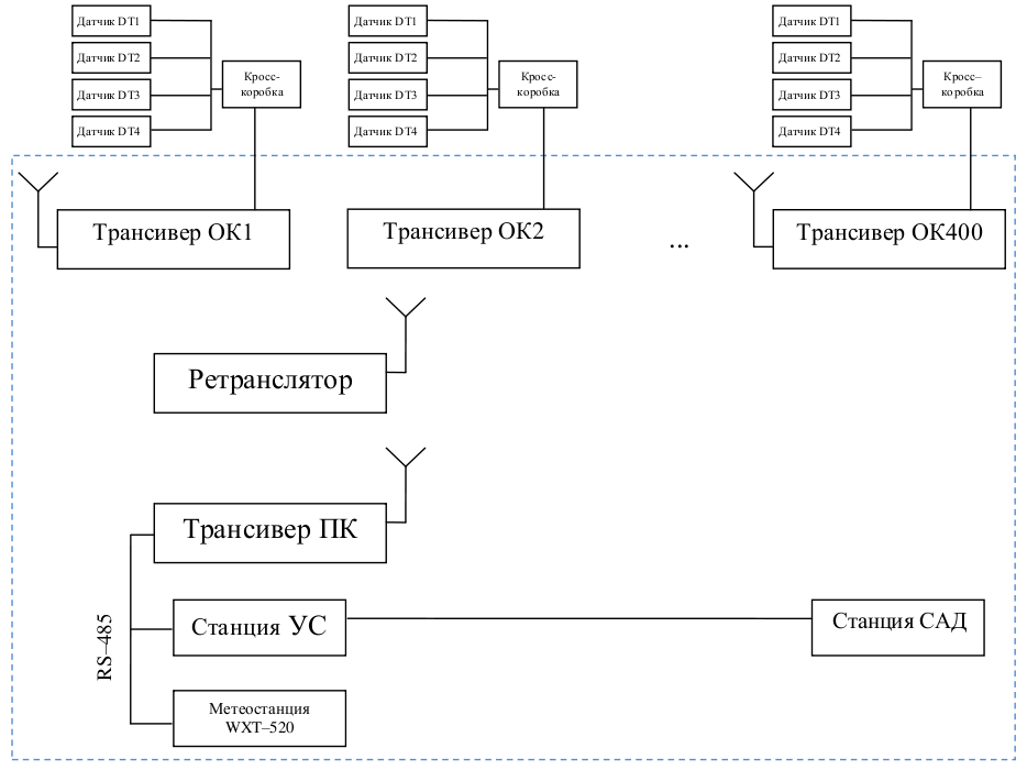 Система дистанционного контроля температуры вентиляционных каналов контейнеров сухого хранилища отработавшего ядерного топлива «СДКТ ВКК СХОЯТ»