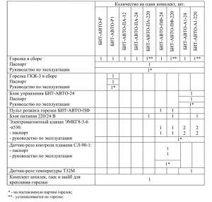 Комплектация горелок БИТ-АВТО