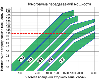 Номограмма