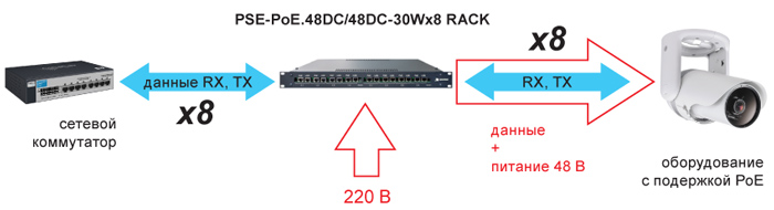 Инжектор PSE-PoE.220АC/48DC-30Wx8 RACK