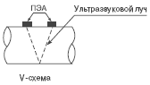 Расходомер-счетчик ультразвуковой переносной ВЗЛЕТ ПРЦ