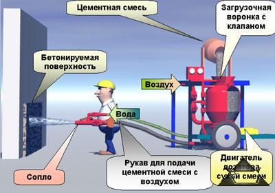 Схема работы установки СБ-67Б