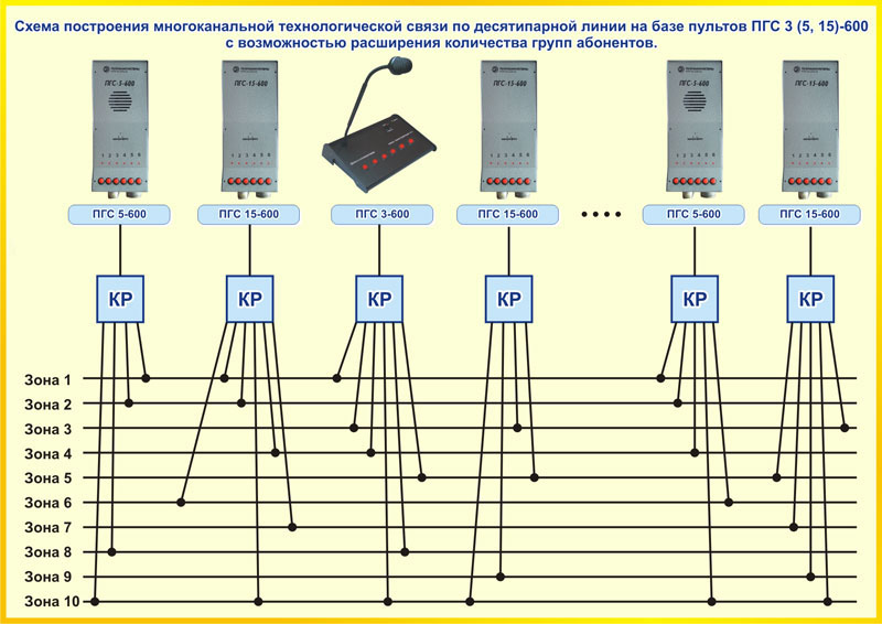 Схема построения многоканальной технологической связи по десятипарной линии на базе пультов ПГС-3-600, ПГС-5-600, ПГС-15-600 с возможностью расширения количества групп абонентов