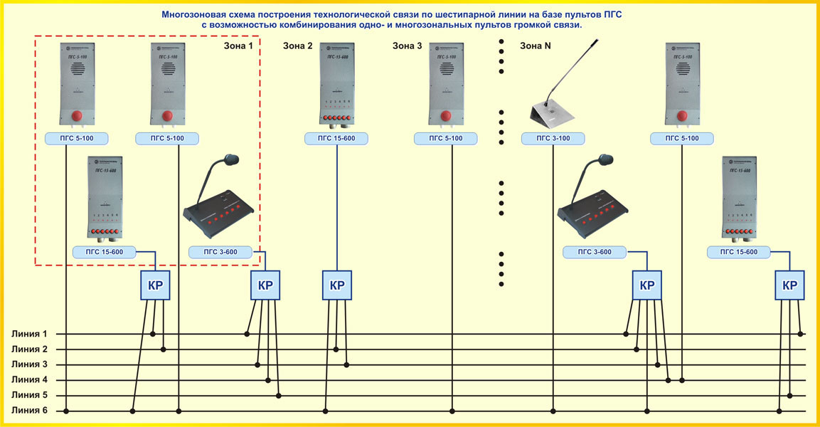 Многозоновая схема построения технологической связи по шестипарной линии на базе пультов ПГС