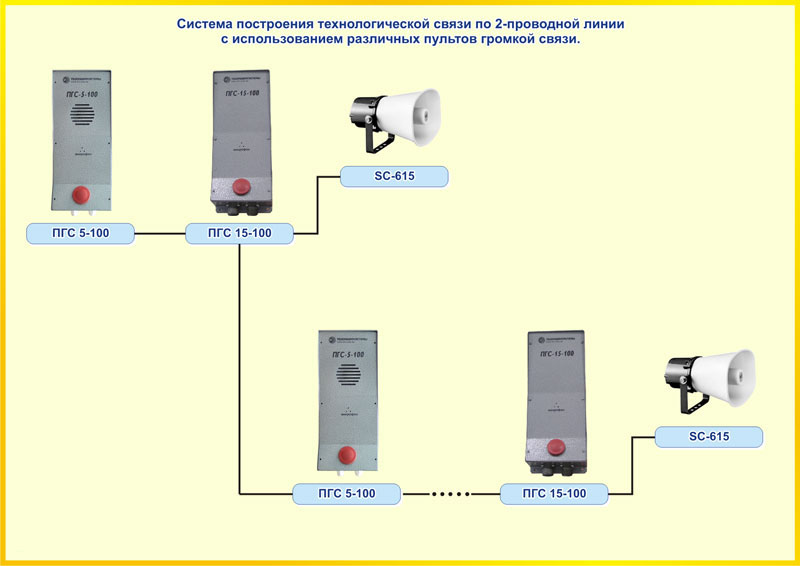 Система построения технологической связи по 2-проводной линии с использованием различных пультов громкой связи