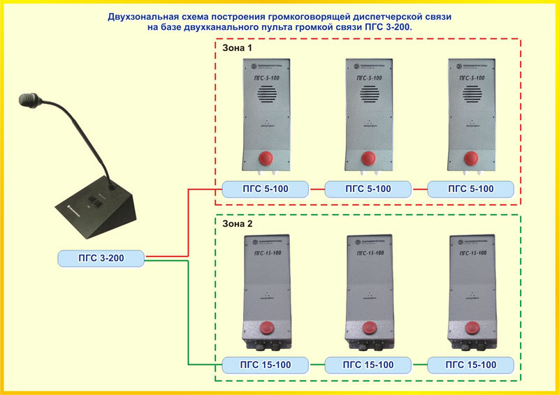 Двухзональная схема построения громкоговорящей диспетчерской связи на базе двухканального пульта громкой связи ПГС 3-200