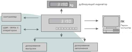 Весодозирующий контроллер C8