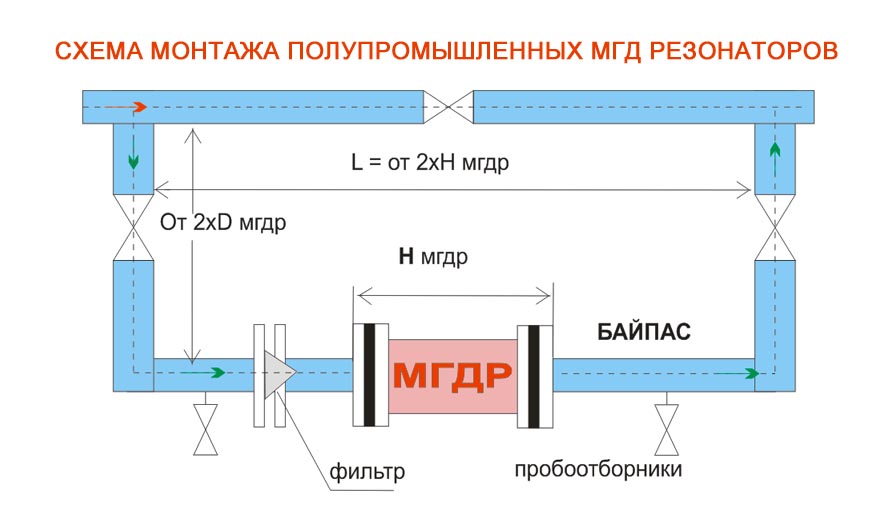 Схема монтажа полупромышленных магнитогидродинамических резонаторов МГД