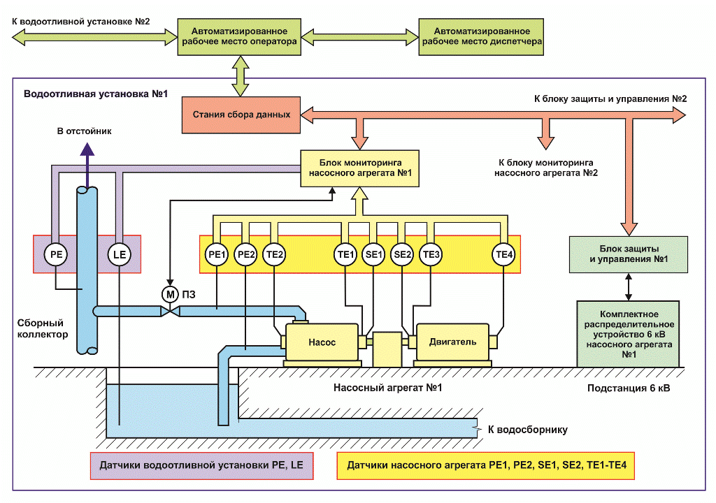 Автоматическая система управления водоотливными установками шахт и рудников