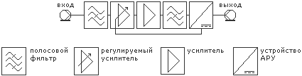 Структурная схема канального усилителя