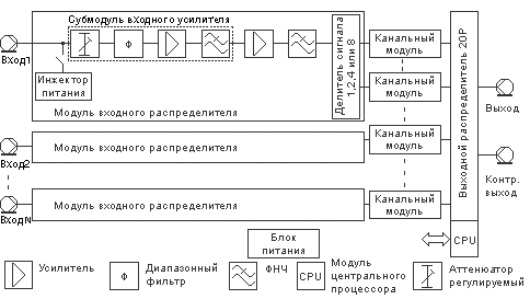 Структурная схема СГ-3000