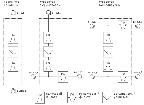Структурные схемы корректоров