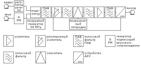 Структурная схема модулятора с однополосной модуляцией.