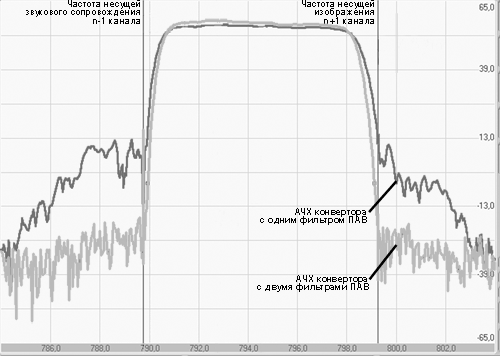 АЧХ конвертора с одним и двумя фильтрами ПАВ.