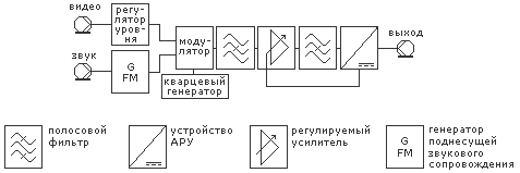 Структурная схема модулятора.