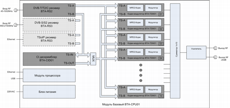 Структурная схема Планар-BTA10
