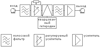 Структурная схема конвертора ДМВ/МВ 15v10.