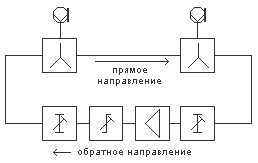 Структурная схема усилителя обратного канала BX534, BX564.