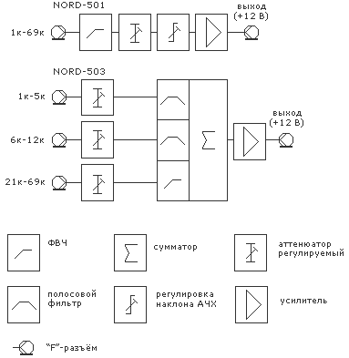 Структурная схема антенных усилителей NORD