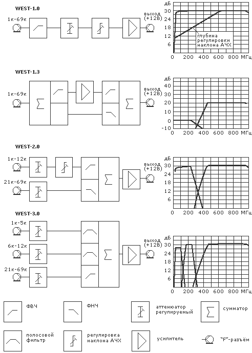 Структурные схемы и типовые АЧХ антенных усилителей серии «WEST»