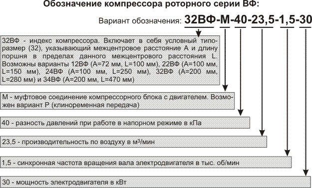 Обозначение компрессора роторного серии ВФ