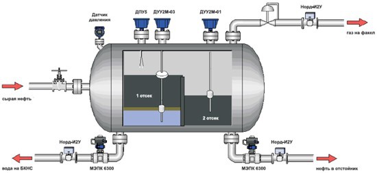 Автономный комплекс управления трехфазным нефтегазосепаратором